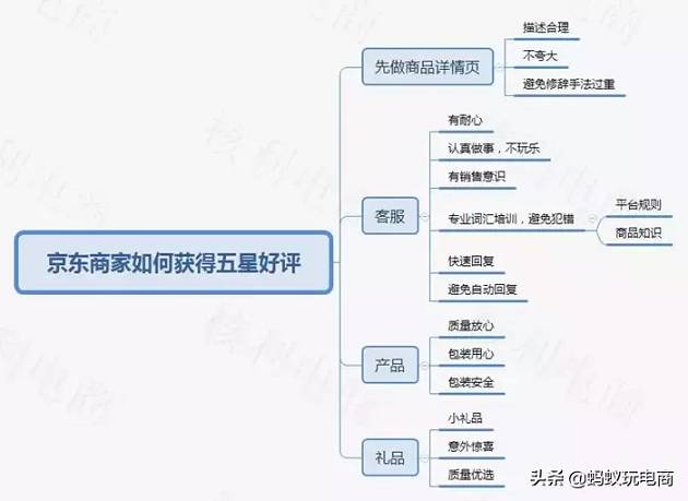 【干貨小知識】京東商家如何獲得五星好評？